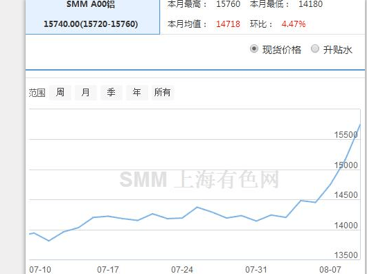 Aluminum paste price trend 